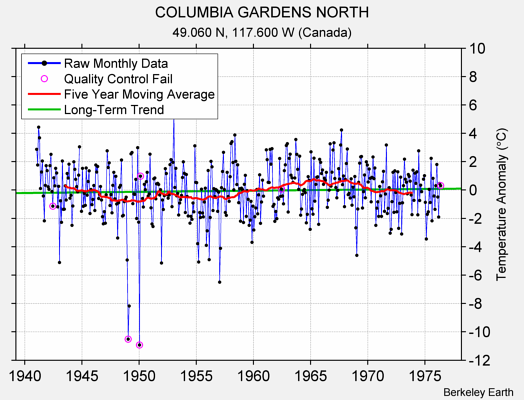 COLUMBIA GARDENS NORTH Raw Mean Temperature