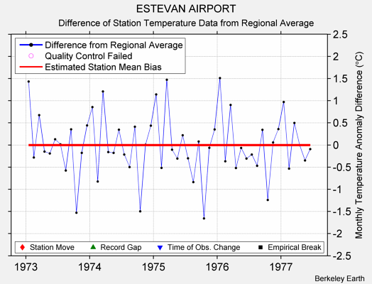 ESTEVAN AIRPORT difference from regional expectation