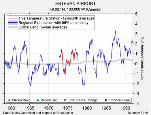 ESTEVAN AIRPORT comparison to regional expectation