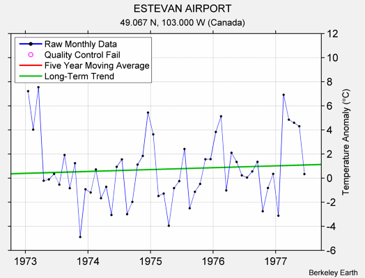 ESTEVAN AIRPORT Raw Mean Temperature