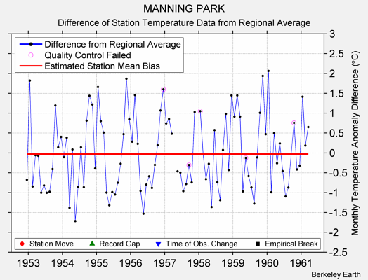 MANNING PARK difference from regional expectation