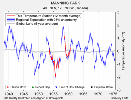 MANNING PARK comparison to regional expectation