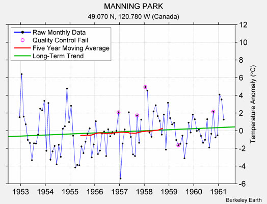 MANNING PARK Raw Mean Temperature