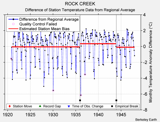 ROCK CREEK difference from regional expectation