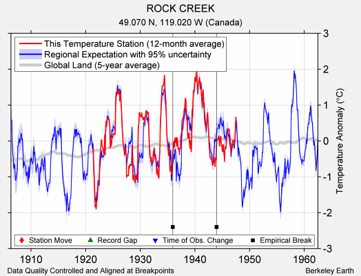 ROCK CREEK comparison to regional expectation