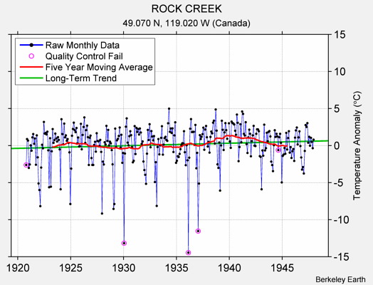 ROCK CREEK Raw Mean Temperature