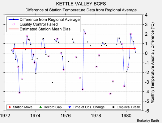 KETTLE VALLEY BCFS difference from regional expectation