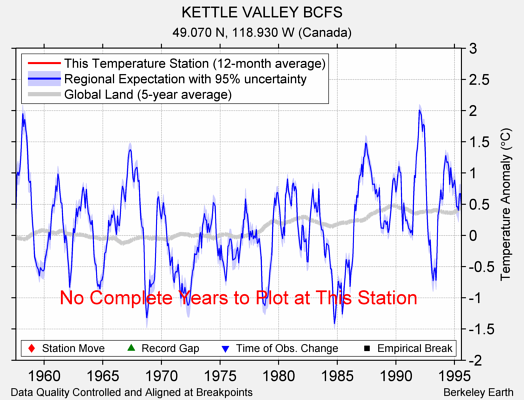 KETTLE VALLEY BCFS comparison to regional expectation