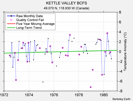 KETTLE VALLEY BCFS Raw Mean Temperature