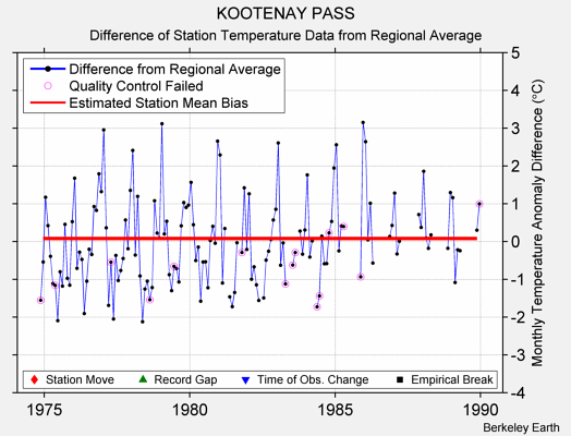 KOOTENAY PASS difference from regional expectation