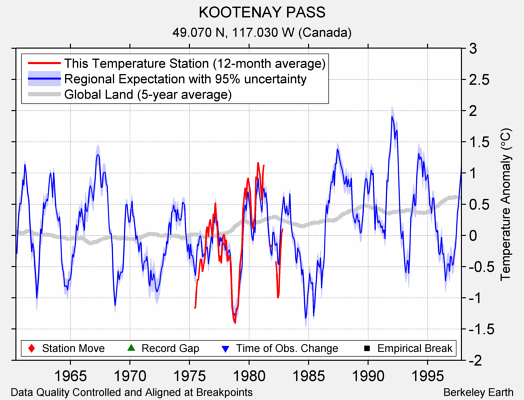 KOOTENAY PASS comparison to regional expectation