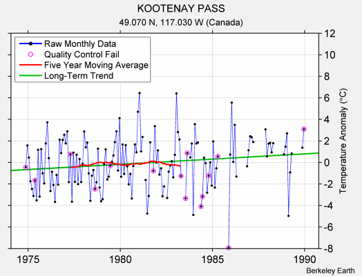 KOOTENAY PASS Raw Mean Temperature