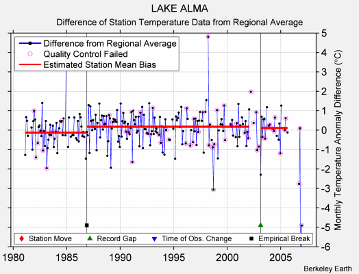 LAKE ALMA difference from regional expectation