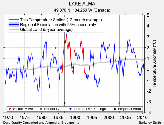 LAKE ALMA comparison to regional expectation