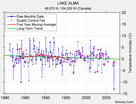 LAKE ALMA Raw Mean Temperature