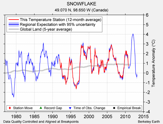 SNOWFLAKE comparison to regional expectation