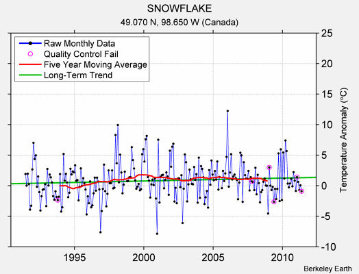 SNOWFLAKE Raw Mean Temperature