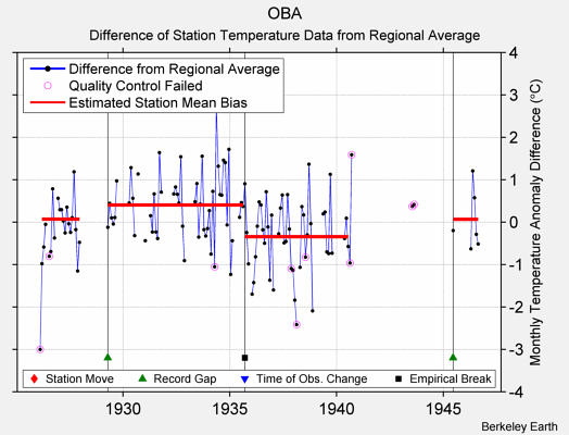 OBA difference from regional expectation