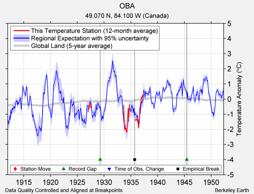 OBA comparison to regional expectation