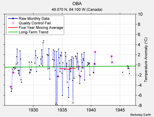 OBA Raw Mean Temperature