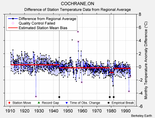 COCHRANE,ON difference from regional expectation