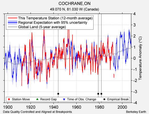 COCHRANE,ON comparison to regional expectation