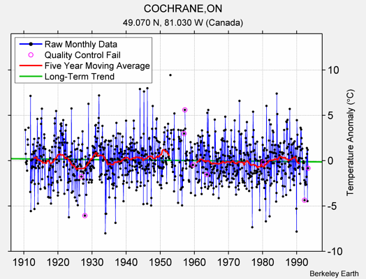 COCHRANE,ON Raw Mean Temperature