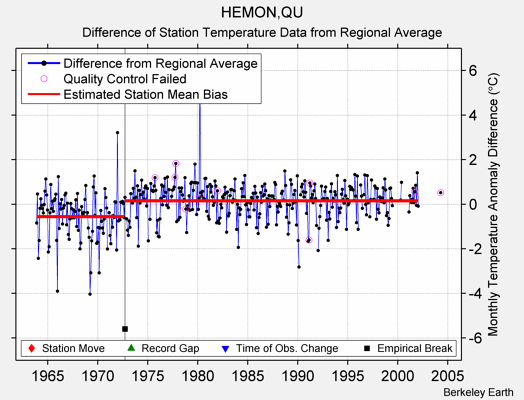 HEMON,QU difference from regional expectation