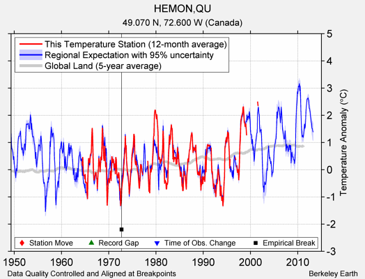 HEMON,QU comparison to regional expectation