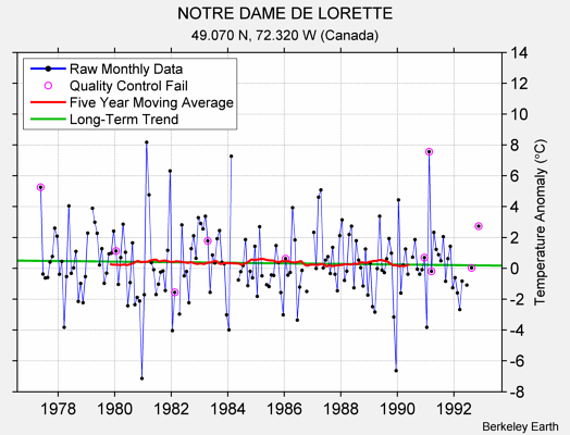 NOTRE DAME DE LORETTE Raw Mean Temperature