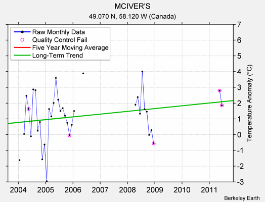 MCIVER'S Raw Mean Temperature