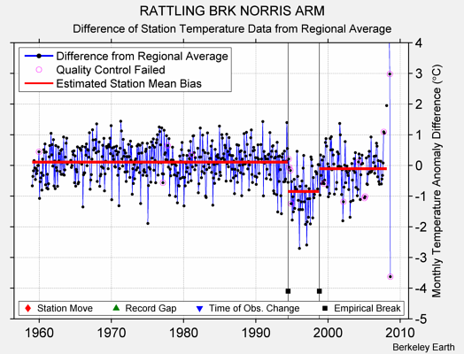 RATTLING BRK NORRIS ARM difference from regional expectation