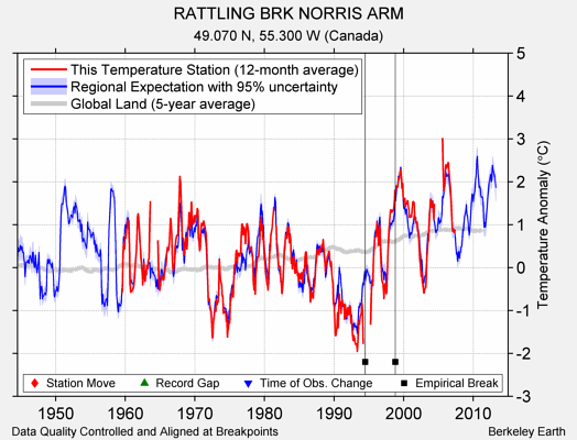 RATTLING BRK NORRIS ARM comparison to regional expectation