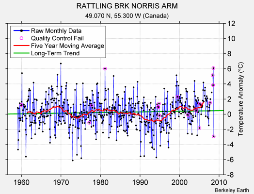 RATTLING BRK NORRIS ARM Raw Mean Temperature