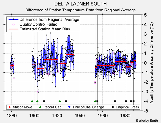 DELTA LADNER SOUTH difference from regional expectation