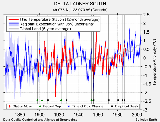 DELTA LADNER SOUTH comparison to regional expectation