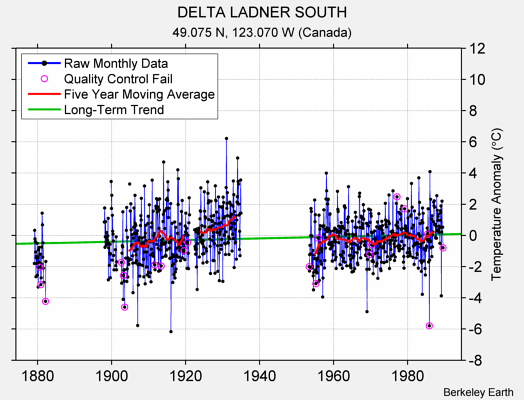 DELTA LADNER SOUTH Raw Mean Temperature