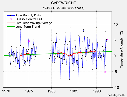 CARTWRIGHT Raw Mean Temperature