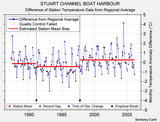 STUART CHANNEL BOAT HARBOUR difference from regional expectation