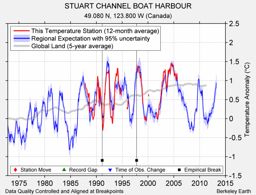 STUART CHANNEL BOAT HARBOUR comparison to regional expectation