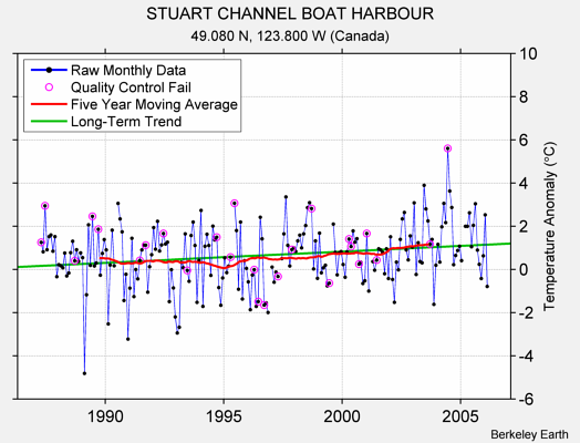 STUART CHANNEL BOAT HARBOUR Raw Mean Temperature