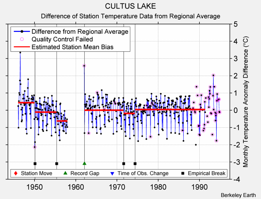 CULTUS LAKE difference from regional expectation