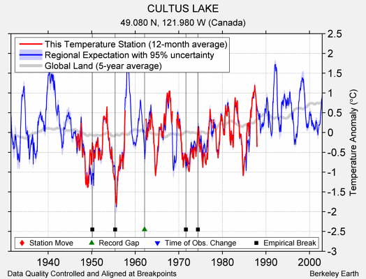 CULTUS LAKE comparison to regional expectation