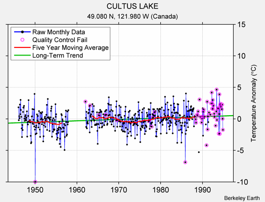 CULTUS LAKE Raw Mean Temperature