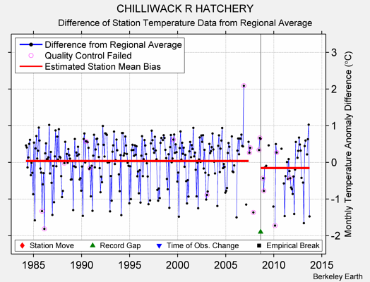 CHILLIWACK R HATCHERY difference from regional expectation