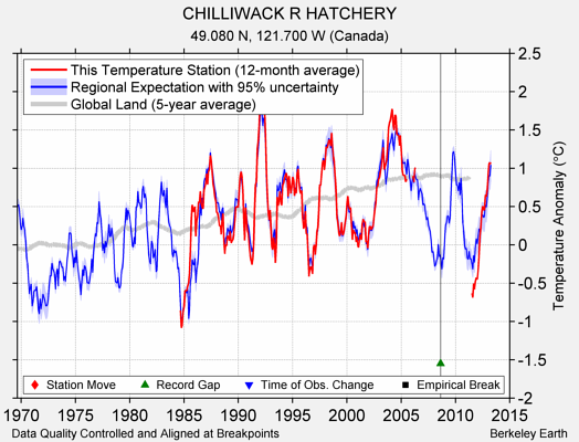 CHILLIWACK R HATCHERY comparison to regional expectation