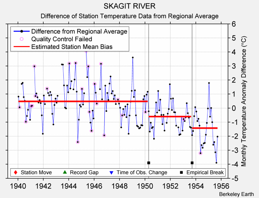 SKAGIT RIVER difference from regional expectation