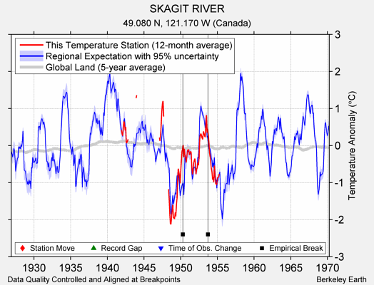 SKAGIT RIVER comparison to regional expectation