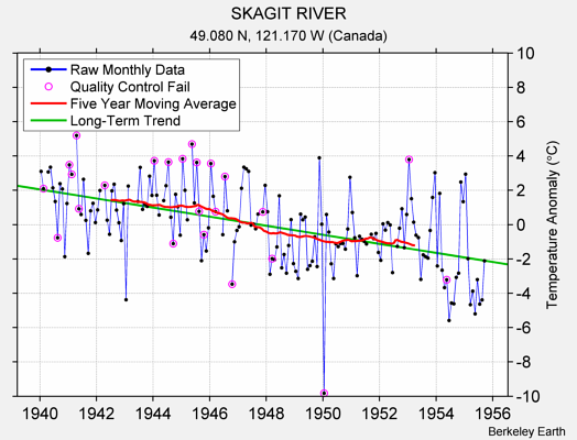 SKAGIT RIVER Raw Mean Temperature