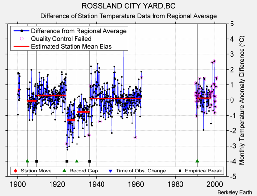 ROSSLAND CITY YARD,BC difference from regional expectation